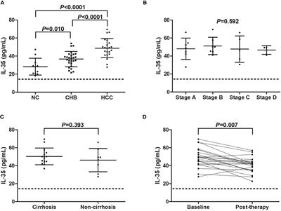 Interleukin-35 Suppresses Interleukin-9-Secreting CD4+ T Cell Activity in Patients With Hepatitis B-Related Hepatocellular Carcinoma